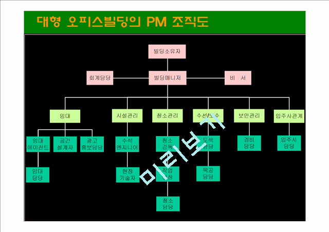 Property Management   (7 )